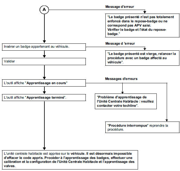 Configurations et apprentissages