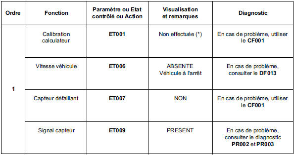 Contrôle de conformité