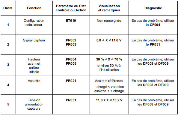 "Sous-fonction Gestion Eclairage"