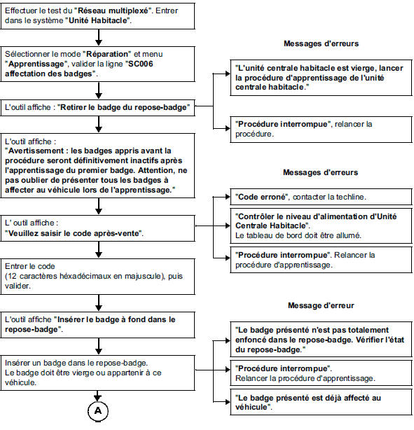 Procédure d'apprentissage et d'affectation des badges