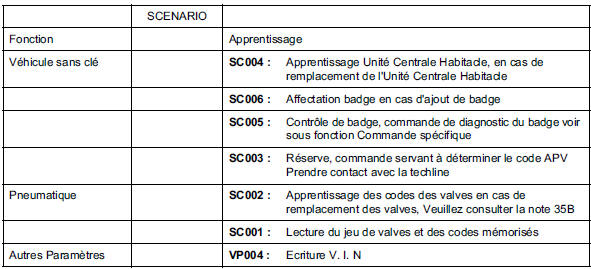 Les commandes spécifiques de l'Unité Centrale Habitacle