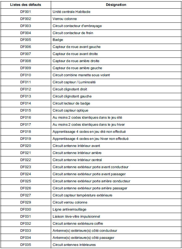 Tableau récapitulatif des défauts 