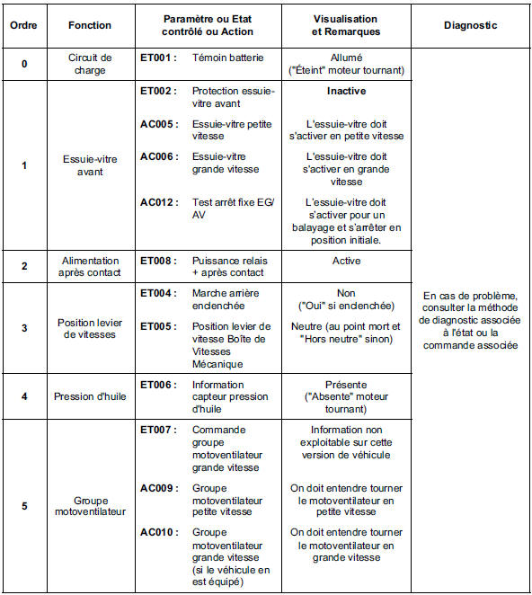 Contrôle de conformité