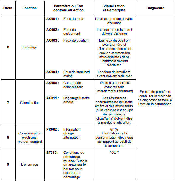 Contrôle de conformité