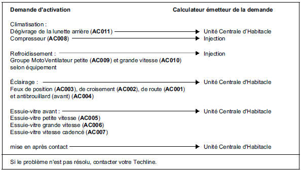 L'UPC n'exécute pas la demande d'un autre calculateur