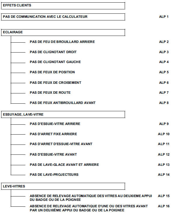 Arbres de localisation de pannes