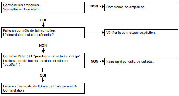 Pas de feux de position