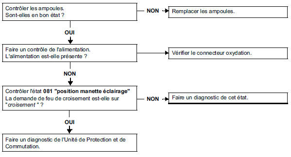 Pas de feux de croisement