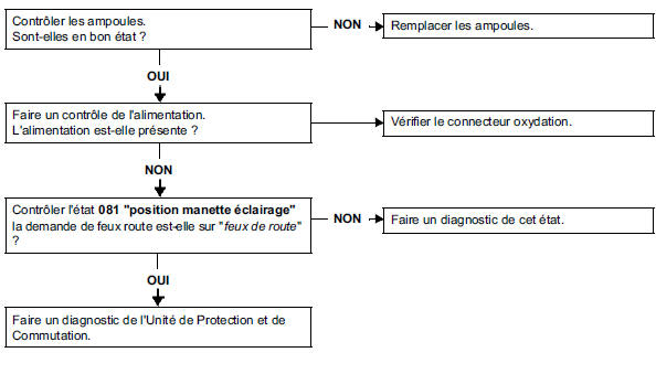 Pas de feux de route