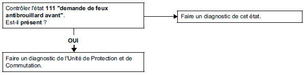 Pas de feux antibrouillard avant