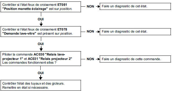 Pas de lave - projecteurs