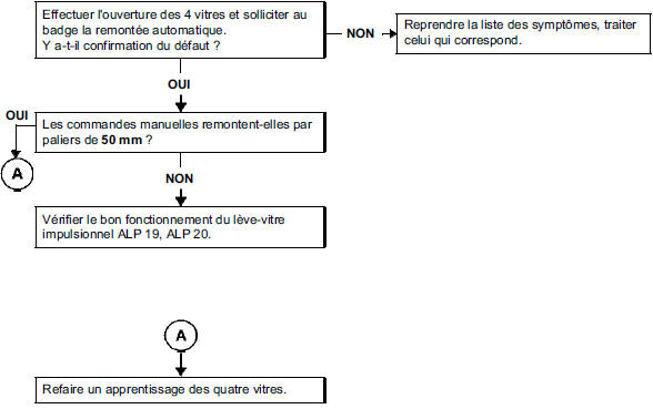 Absence de relevage automatique d'une ou des vitres avant par un deuxième appui du badge ou de la poignée