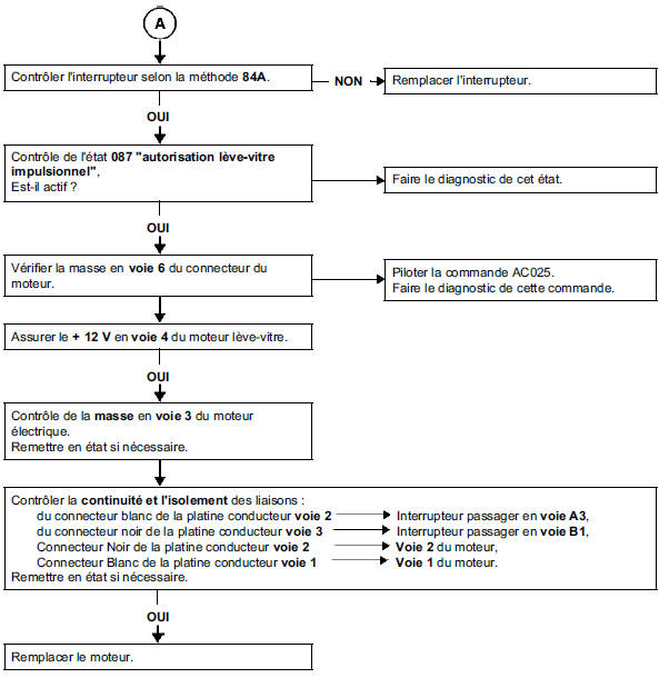 Absence de montée et descente de la vitre passager impulsionnel