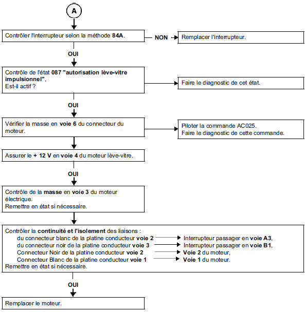 Absence de montée et descente de la vitre passager impulsionnel