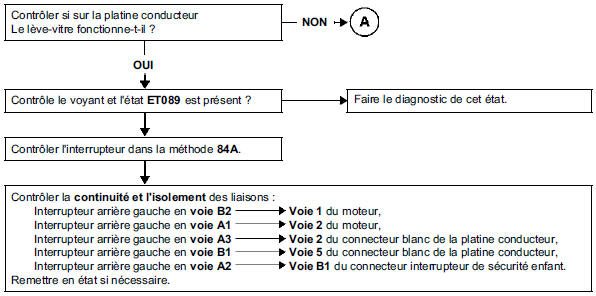 Absence de montée et descente de la vitre arrière gauche impulsionnelle