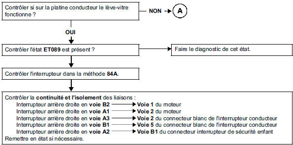 Absence de montée et descente de la vitre arrière droite impulsionnelle