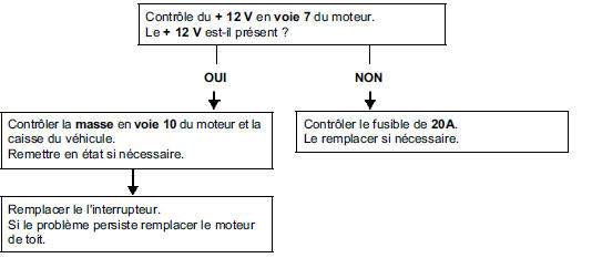 Absence d'ouverture et fermeture de toit quelle que soit la demande de l'utilisateur