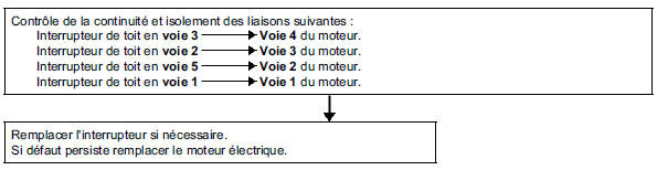 Absence d'ouverture de toit en position