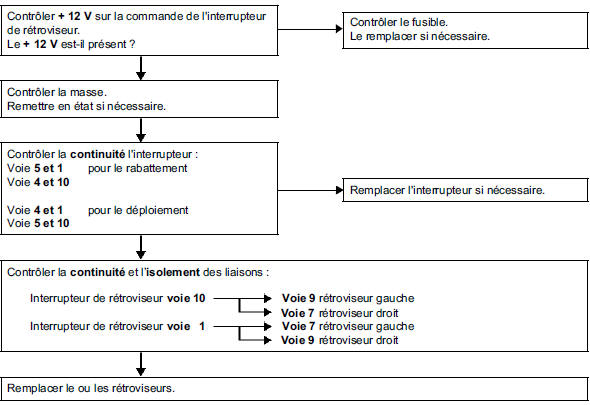 Pas de rabattage ou de déploiement d'un ou des rétroviseurs