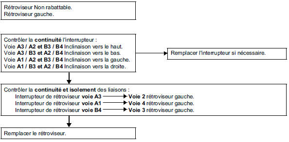 Pas de réglage sur l'un des rétroviseur