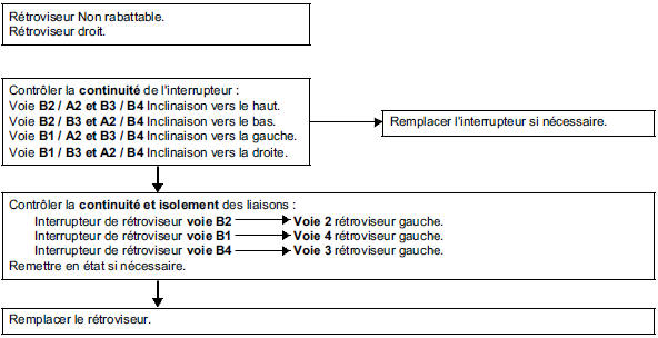 Pas de réglage sur l'un des rétroviseur