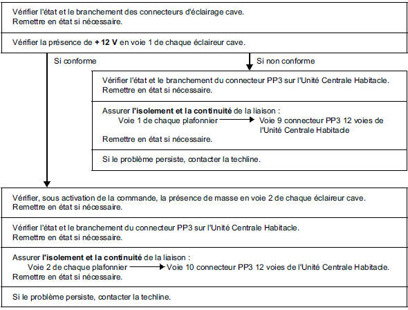 Interprétation des commandes