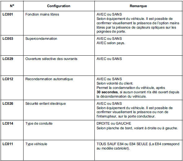 Lecture de configuration