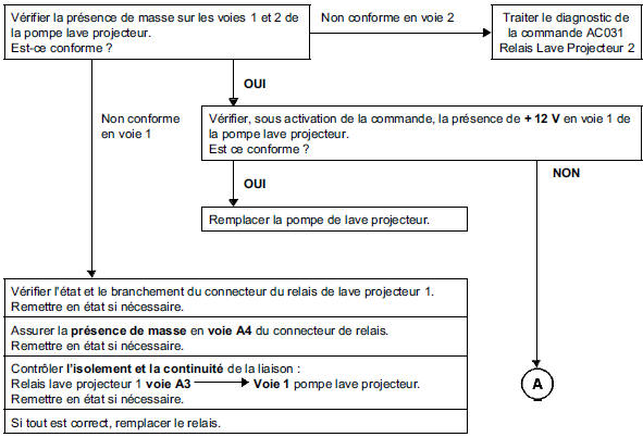 Interprétation des commandes