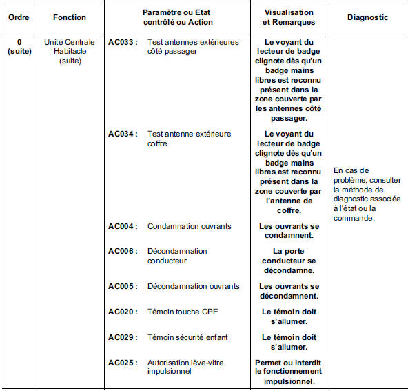 Accès avec mains libres