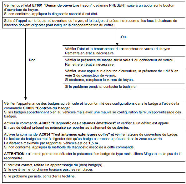 Problème ouverture du coffre en fonctionnement mains libres