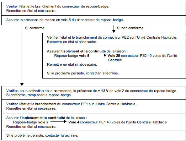 Interprétation des commandes