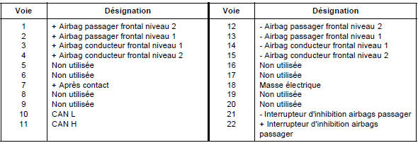 Affectation des voies calculateur