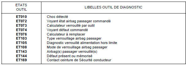 Tableau récapitulatif des états et paramètres