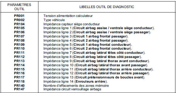 Tableau récapitulatif des états et paramètres