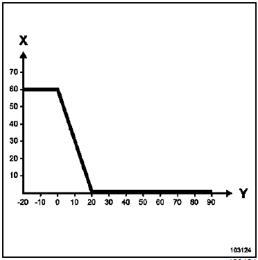 Commande de pré-postchauffage