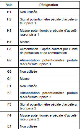 Calculateur d'injection diesel : Branchement