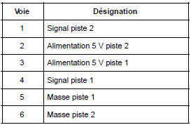 Potentiomètre de pédale d'accélérateur : Branchement