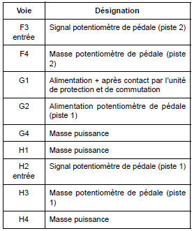 Calculateur d'injection diesel : Branchement