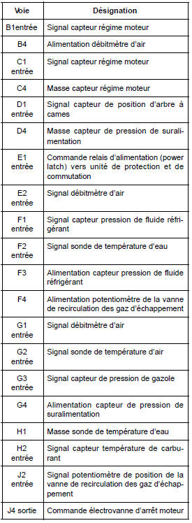 Calculateur d'injection diesel : Branchement