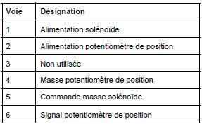 Recirculation des gaz d'échappement