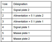 Résistances