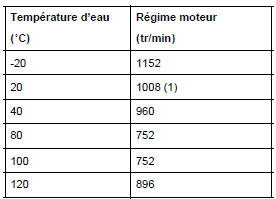 (1) Sauf lors d'un démarrage entre 15 C et 30 C.