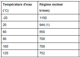 (1) Sauf lors d'un démarrage entre 15 C et 30 C.