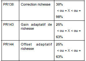 Correction adaptative de richesse