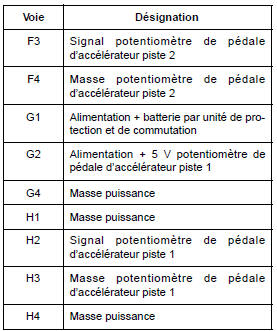 Calculateur : Branchement