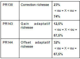 Correction adaptative de richesse