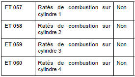 Diagnostic de détection des ratés de combustion (en roulage)