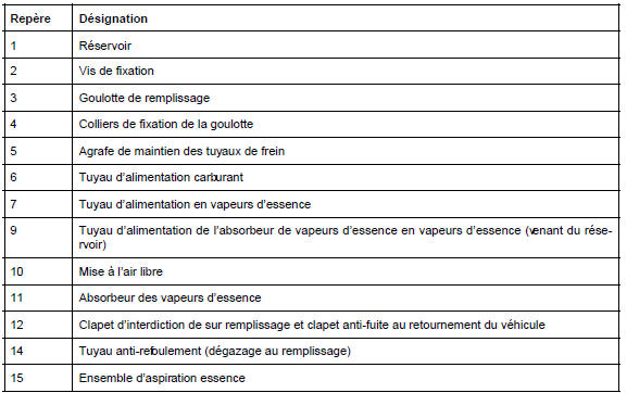 Réservoir à carburant : Description fonctionnelle