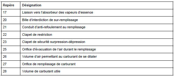 Réservoir à carburant : Description fonctionnelle