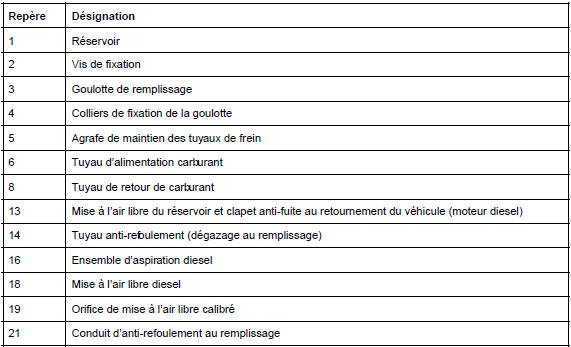 Réservoir à carburant : Description fonctionnelle